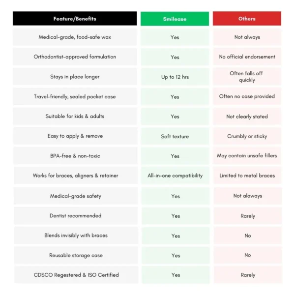 Orthodontic Relief Wax, Ortho Relief Wax For Brace Pain