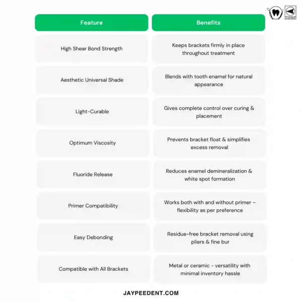 Feature And Benefits Of Jaypee Ezi Ortho Bond R Kit