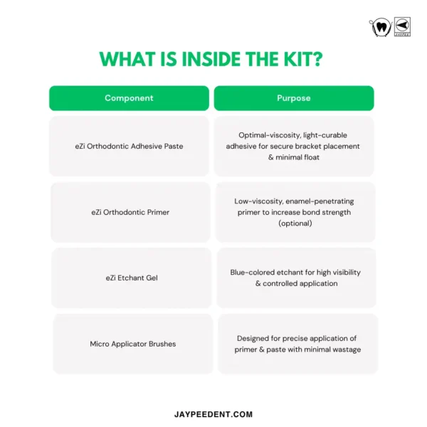 What Is Inside In Jaypee Ezi Ortho Bond R Kit?