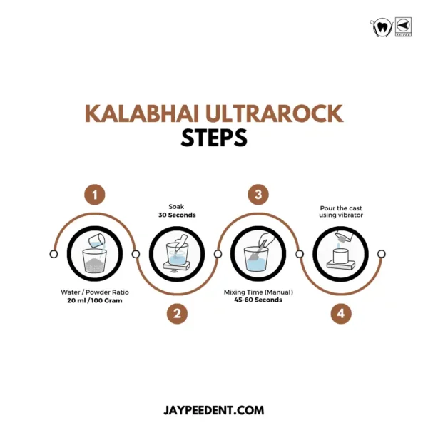 Kalabhai Ultrarock Die Stone Class Iv, For C&Amp;B Master Model, Inlays And Onlays, 3 Kg Mixing Steps