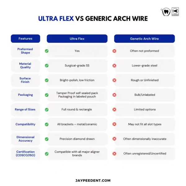 Difference Between Ultra Flex Vs Generic Arch Wire