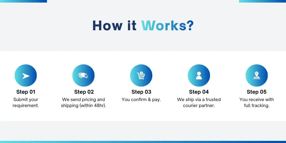 How International Orders Work
